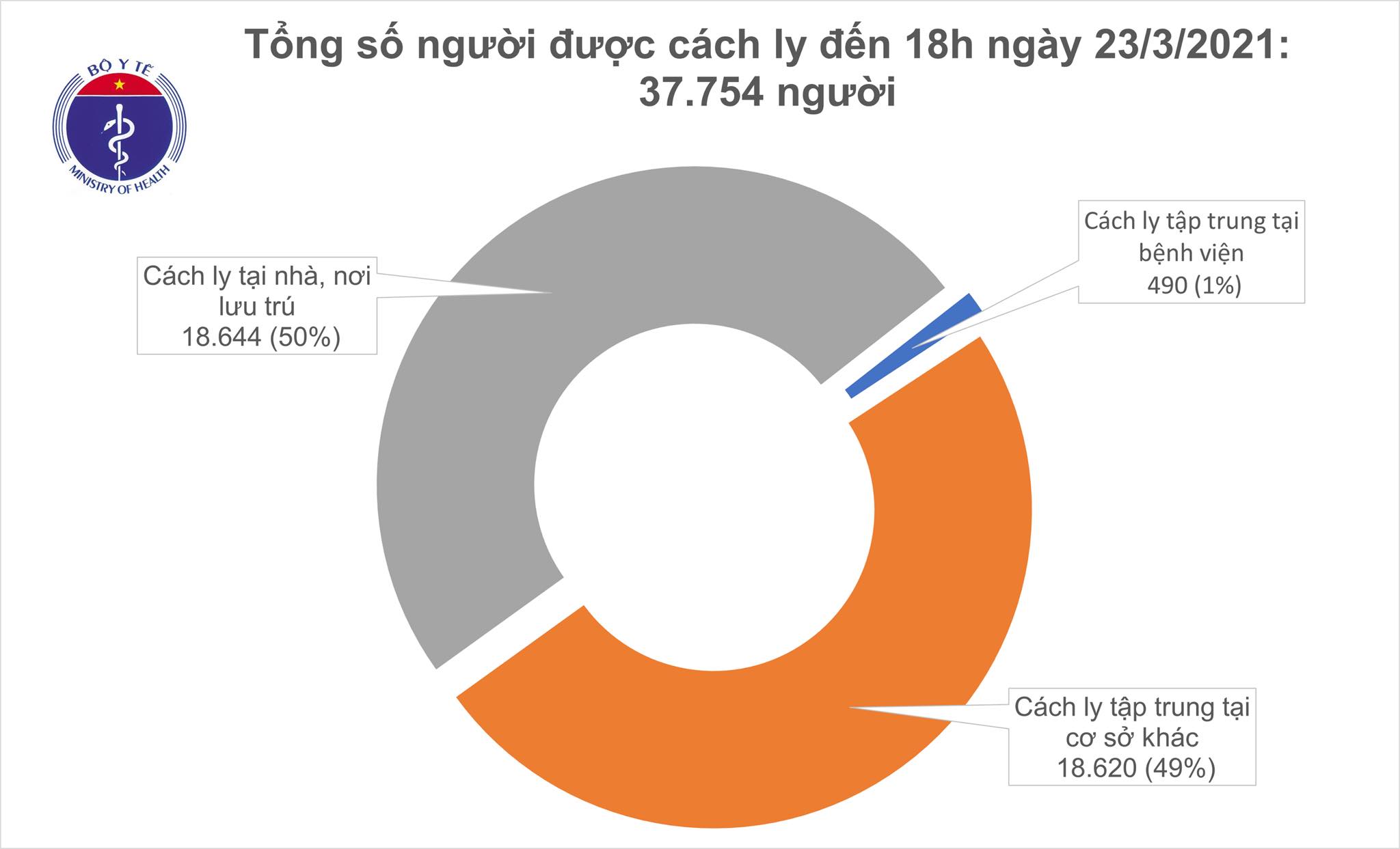 Chiều 23/3, có 1 ca mắc COVID-19 là người trở về từ Pháp - Ảnh 2.