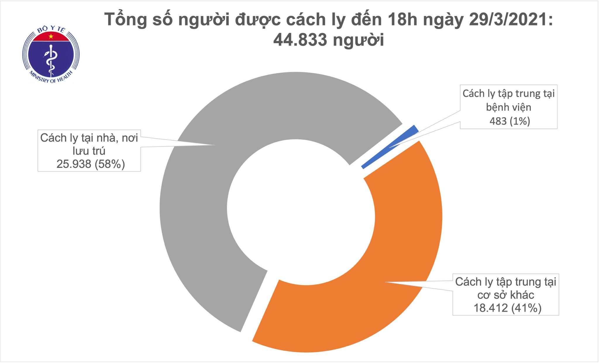 Chiều 29/3, có 2 người Việt và 1 chuyên gia Ấn Độ mắc COVID-19 - Ảnh 2.