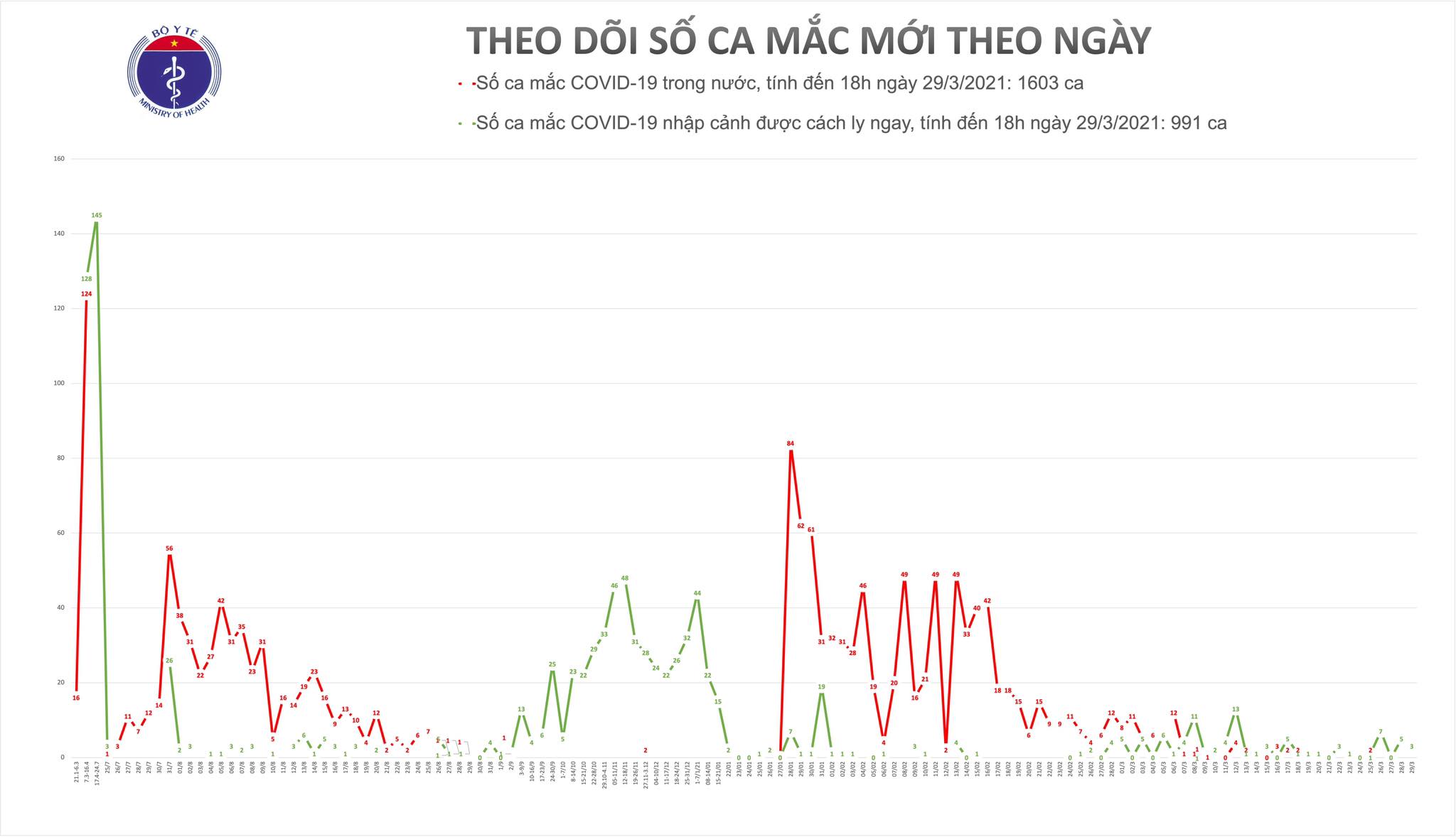 Chiều 29/3, có 2 người Việt và 1 chuyên gia Ấn Độ mắc COVID-19 - Ảnh 1.