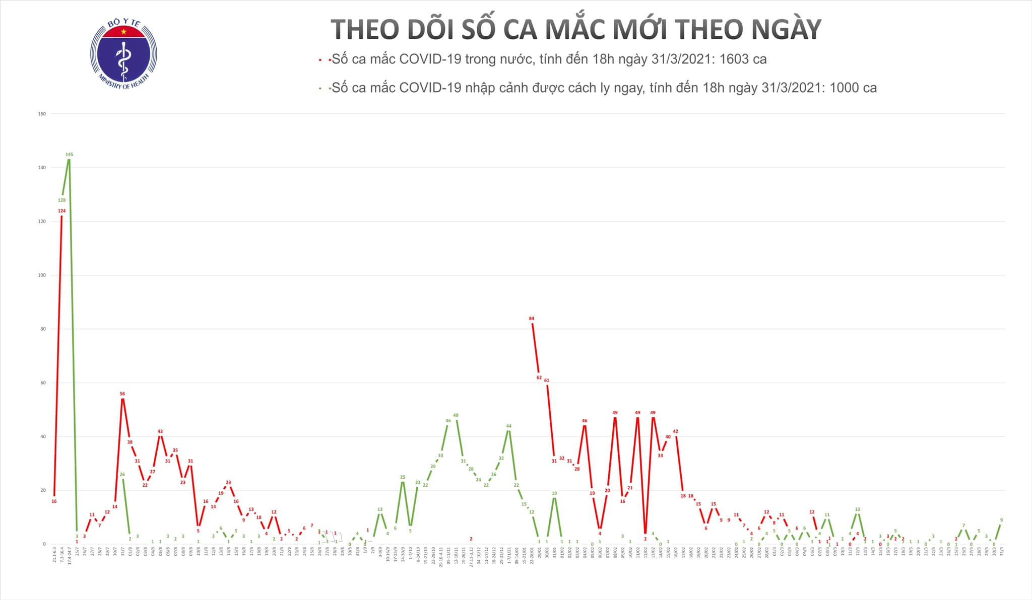 Chiều 31/3, có 9 ca mắc COVID-19 tại Tây Ninh, Cà Mau và Đà Nẵng - Ảnh 1.