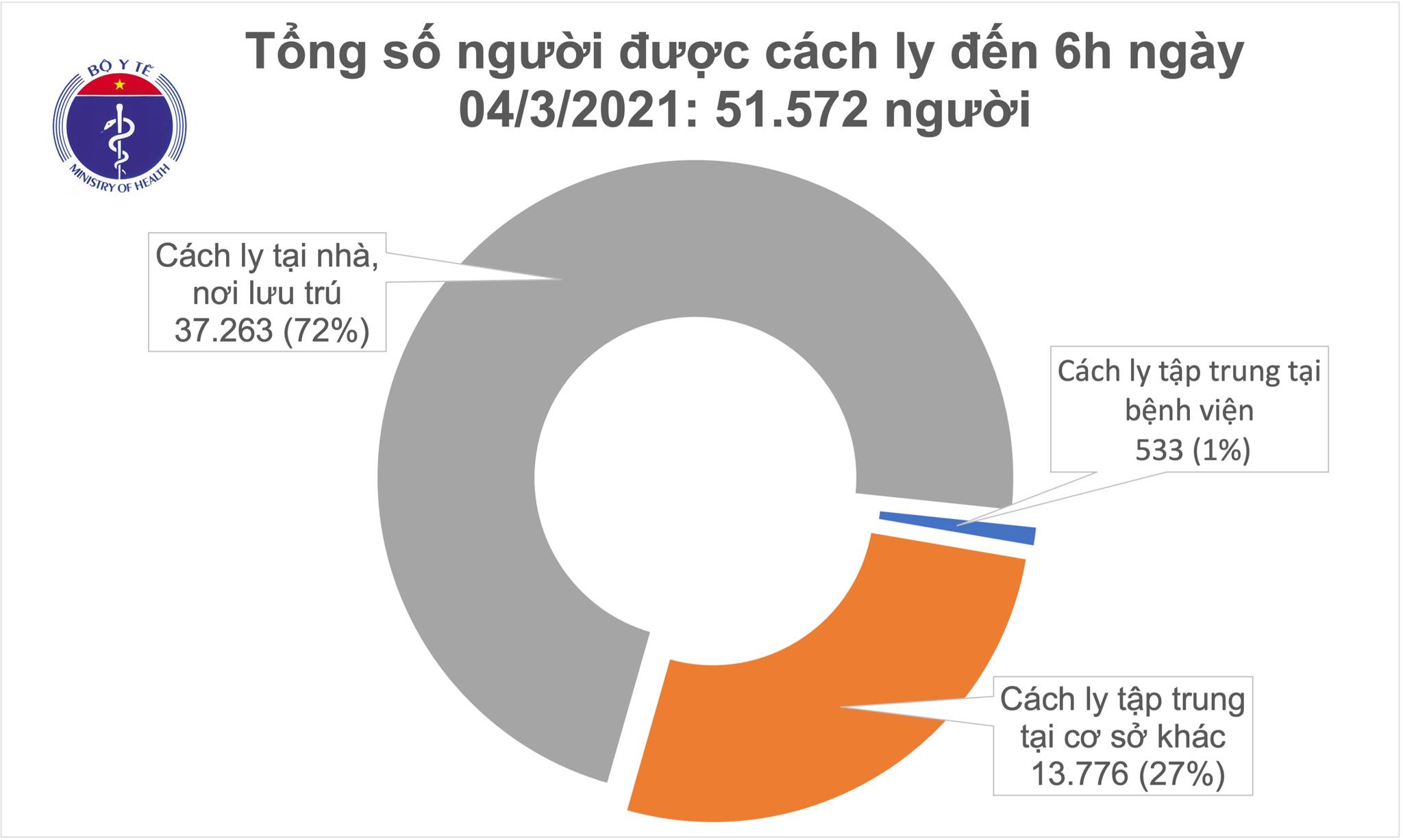 Sáng 4/3, Việt Nam không ca mắc COVID-19, thế giới vượt 115,7 triệu ca - Ảnh 1.