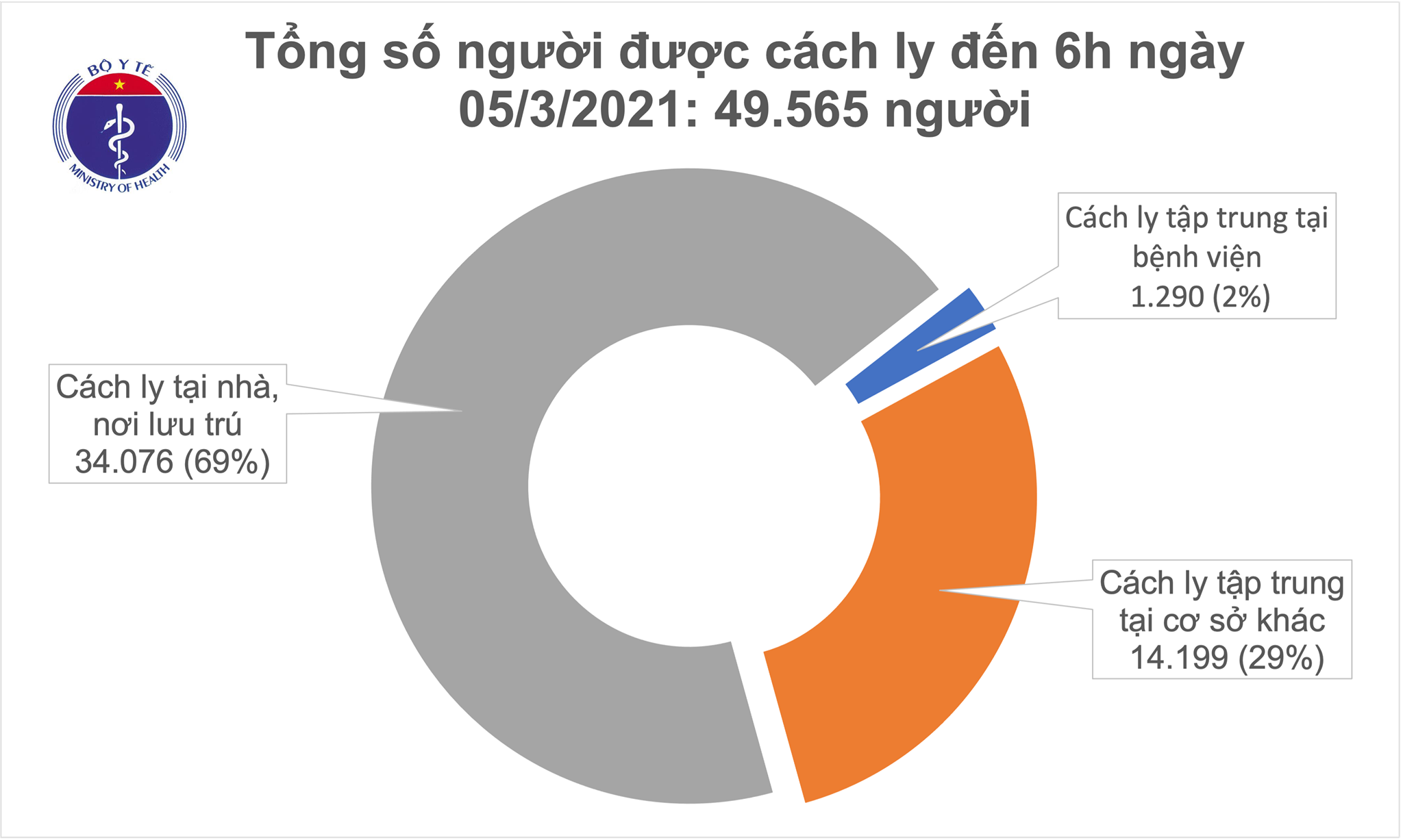 Sáng 5/3, không ca mắc COVID-19, Hải Dương xét nghiệm COVID-19 mẫu gộp cho lái xe, học sinh - Ảnh 2.