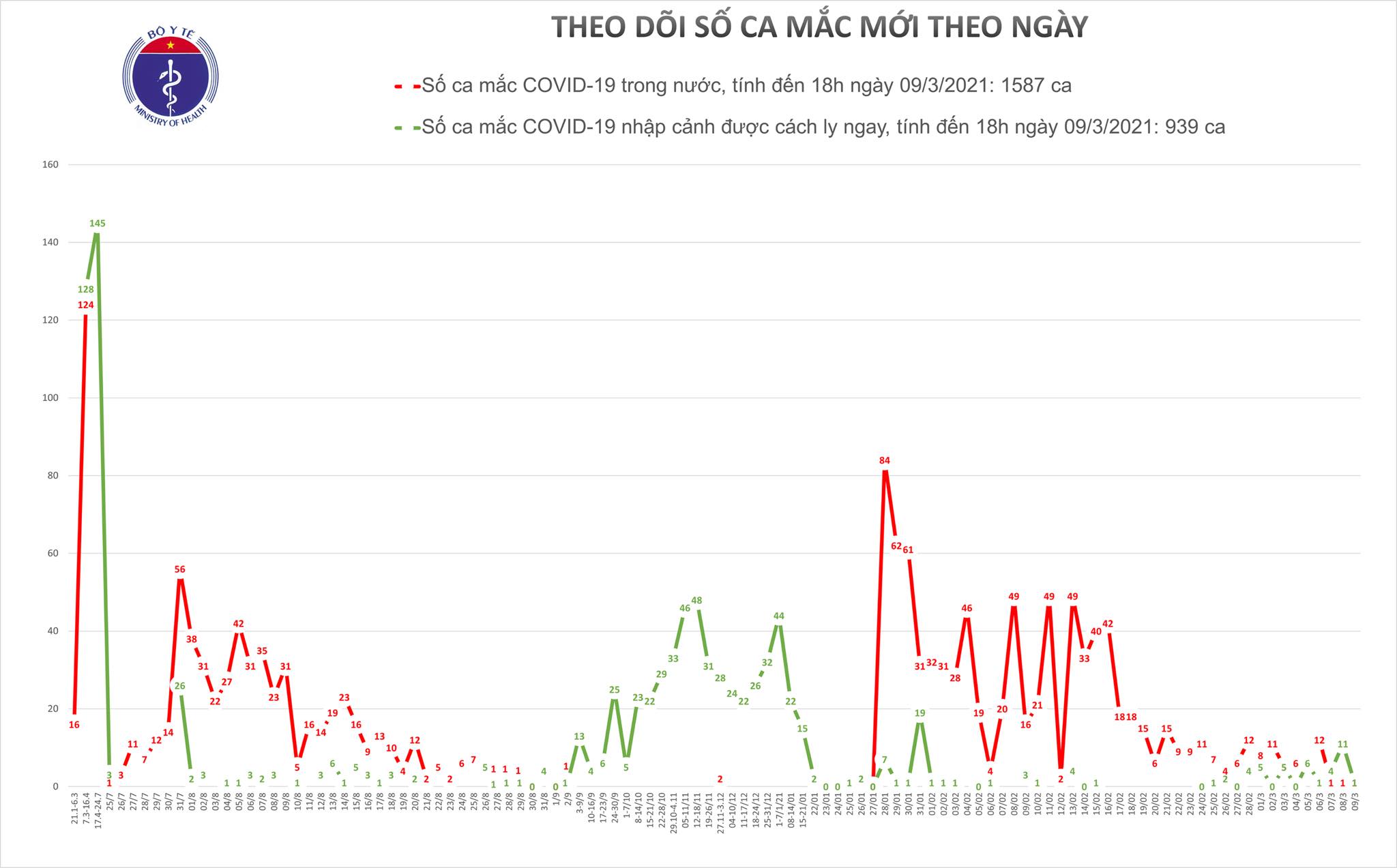 Chiều 9/3, có 2 ca mắc COVID-19 và 84 bệnh nhân khỏi bệnh - Ảnh 1.