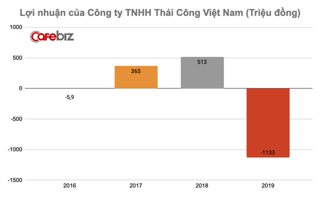 Tuyên bố khách trả tối thiểu 11,5 tỷ đồng mới phục vụ nhưng công ty của Thái Công chỉ lãi bèo bọt vài trăm triệu đồng, thậm chí lỗ - Ảnh 3.
