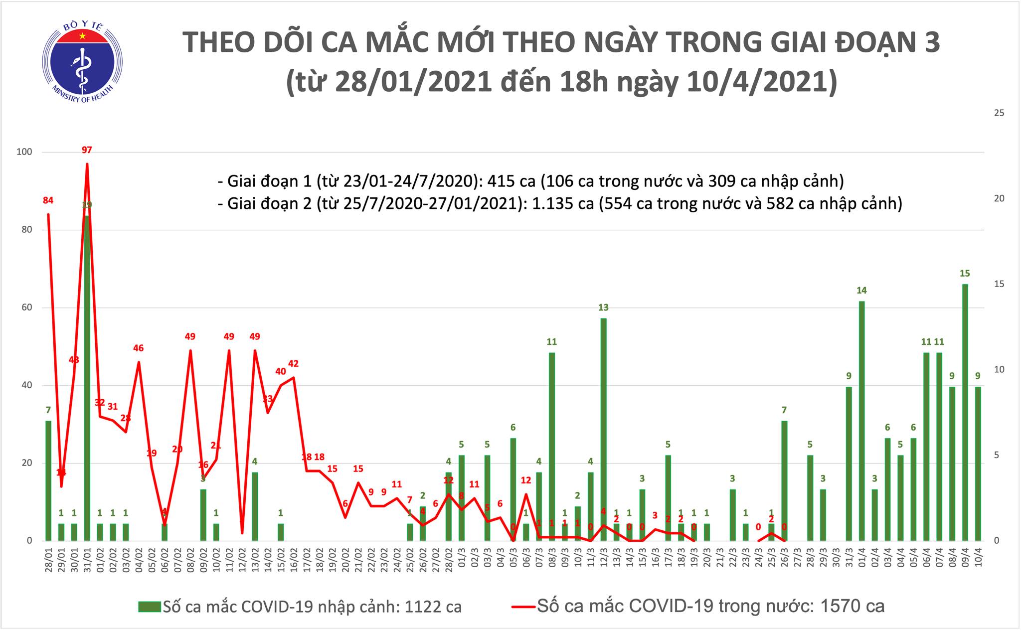 Chiều 10/4: Có 9 ca mắc COVID-19 tại Kiên Giang - Ảnh 1.
