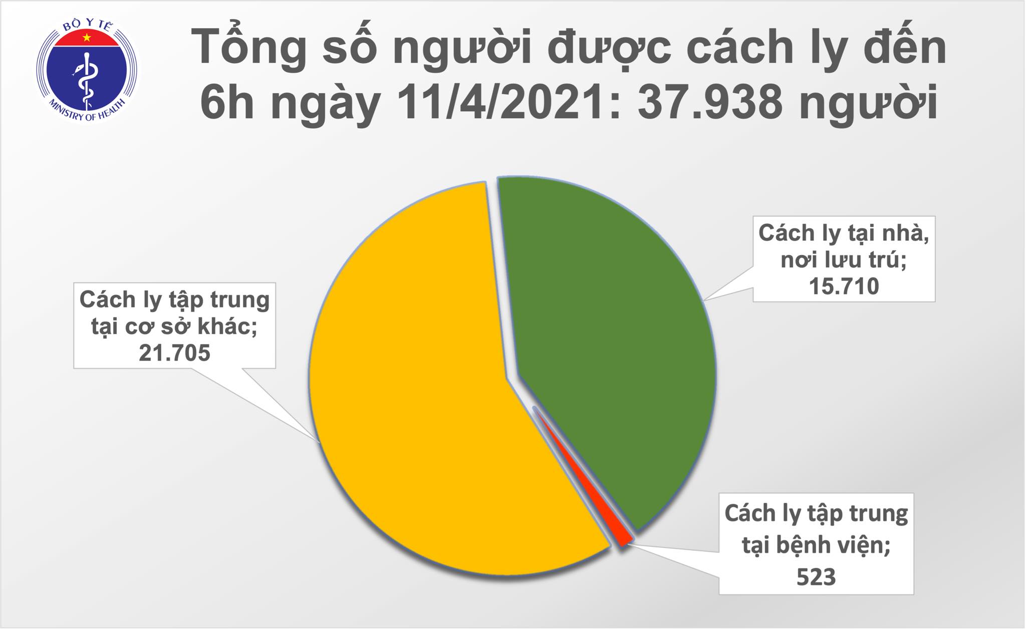 Sáng 11/4: Không ca mắc COVID-19; Gần 58.300 người Việt đã tiêm vắc xin - Ảnh 2.