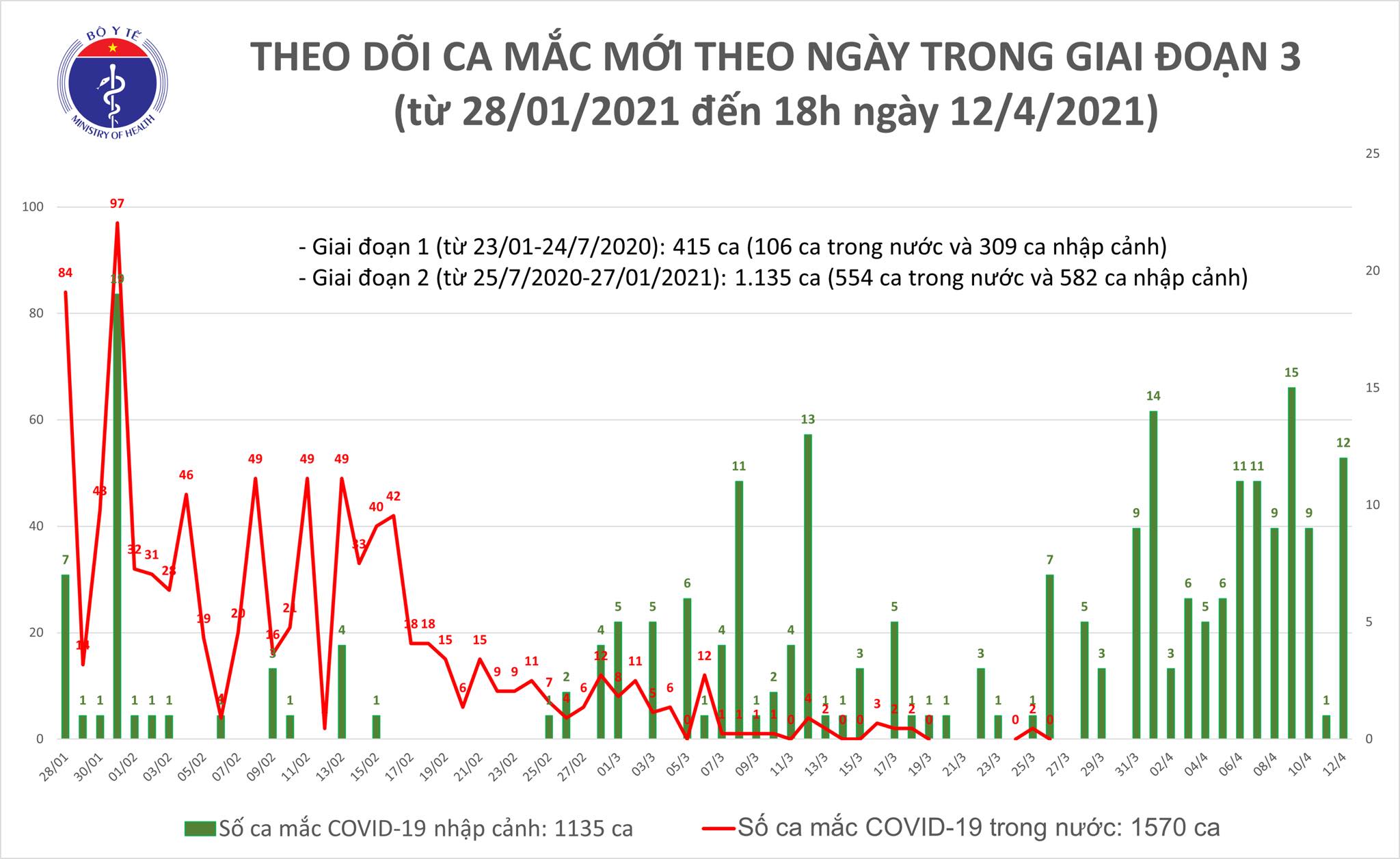 Chiều 12/4: Có 9 ca mắc COVID-19 và 16 người khỏi bệnh - Ảnh 1. Chiều 12/4: Có 9 ca mắc COVID-19 và 16 người khỏi bệnh - Ảnh 1.