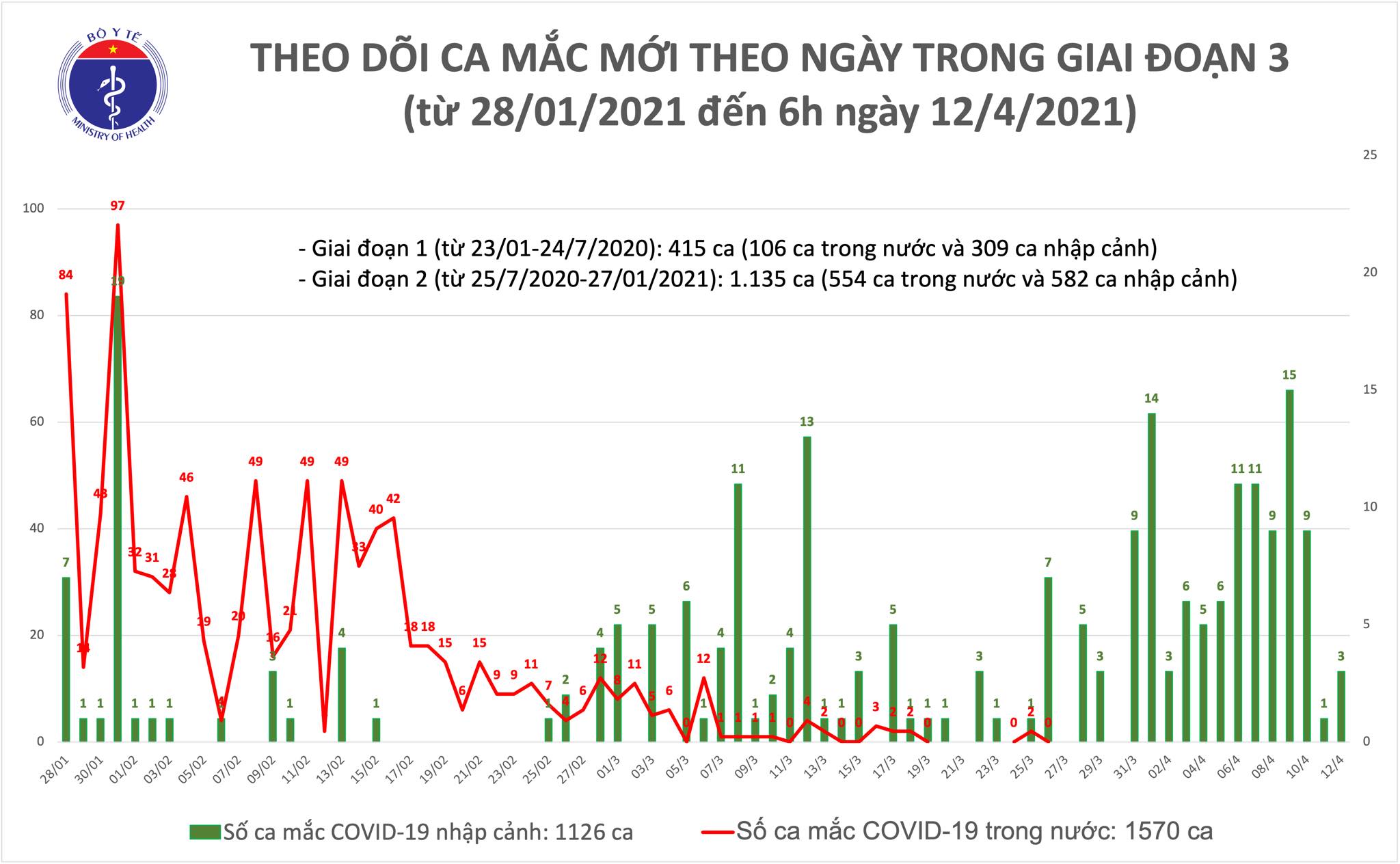 Sáng 12/4: Hà Nội và Thái Nguyên có thêm 3 ca mắc COVID-19 - Ảnh 1.