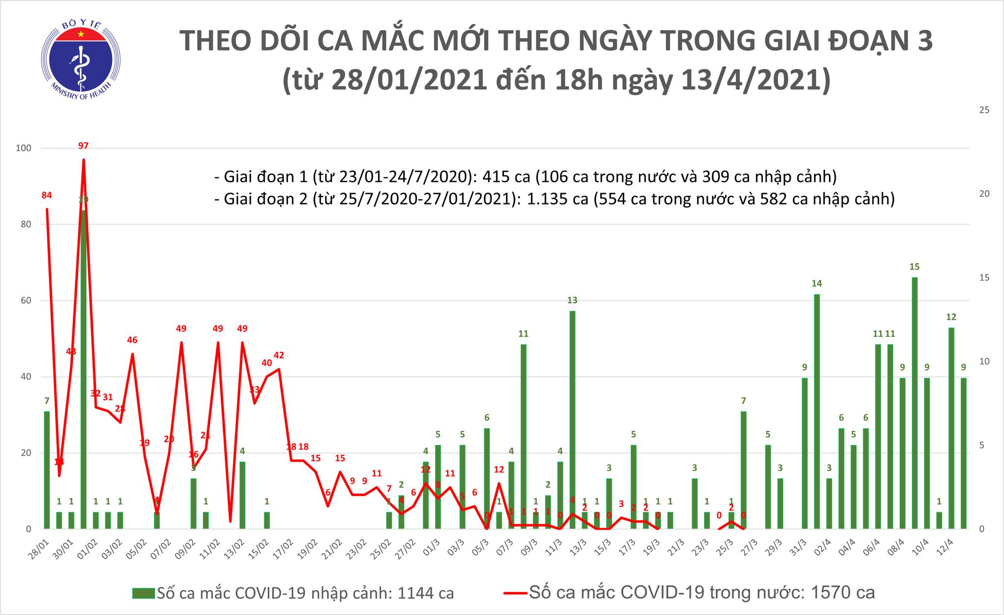 Chiều 13/4: Có 7 ca mắc COVID-19 tại Bến Tre, Kiên Giang và Đà Nẵng - Ảnh 1. Chiều 13/4: Có 7 ca mắc COVID-19 tại Bến Tre, Kiên Giang và Đà Nẵng - Ảnh 1.
