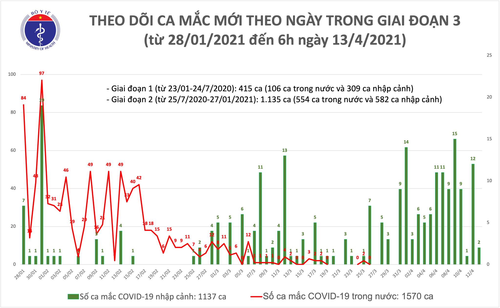 Sáng 13/4: Thêm 2 ca mắc COVID-19 tại TP Hồ Chí Minh - Ảnh 1.