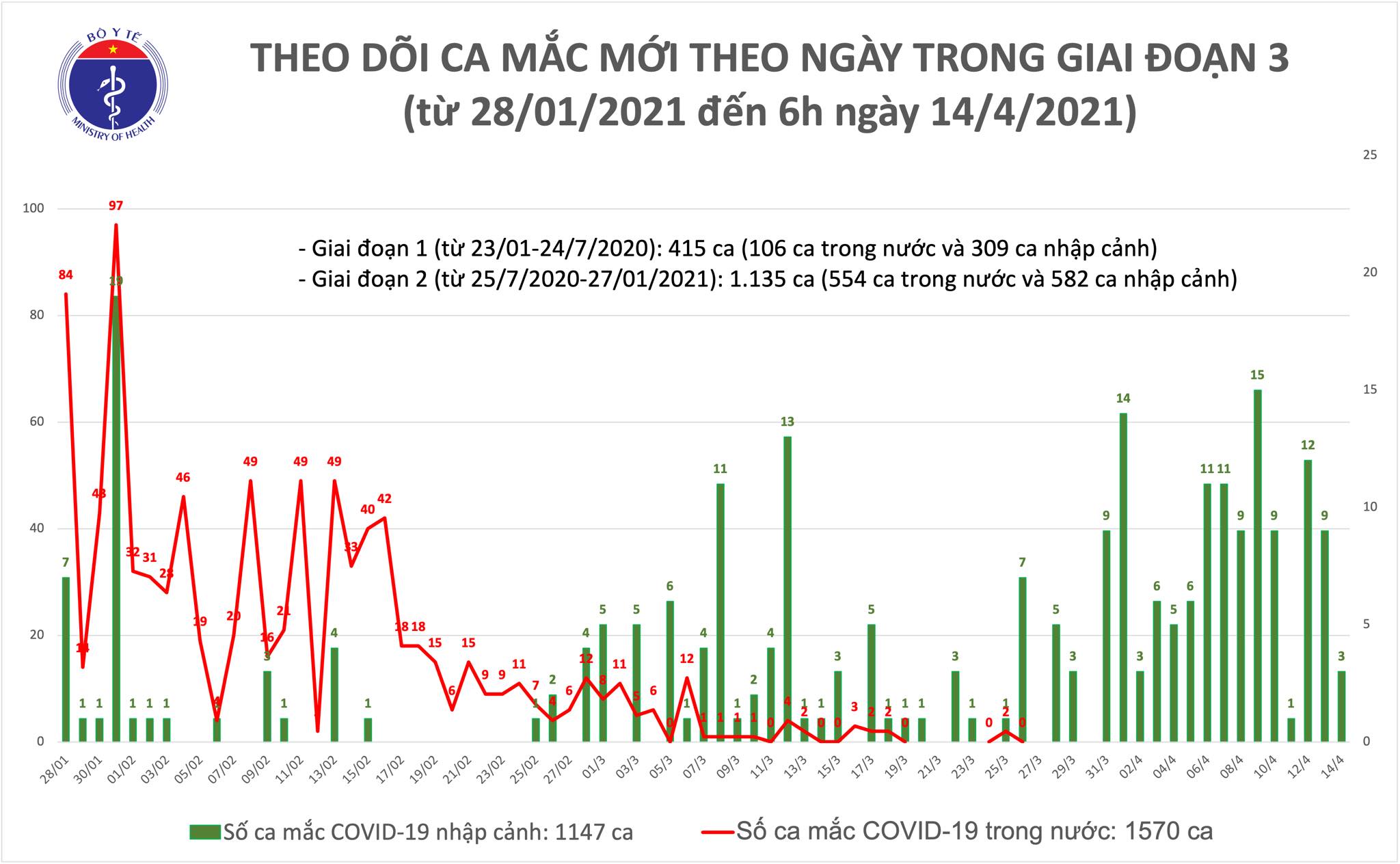 Sáng 14/4: Thêm 3 ca mắc COVID-19 tại Khánh Hòa, hơn 60.000 người Việt Nam đã tiêm vắc xin - Ảnh 1. Sáng 14/4: Thêm 3 ca mắc COVID-19 tại Khánh Hòa, hơn 60.000 người Việt Nam đã tiêm vắc xin - Ảnh 1.