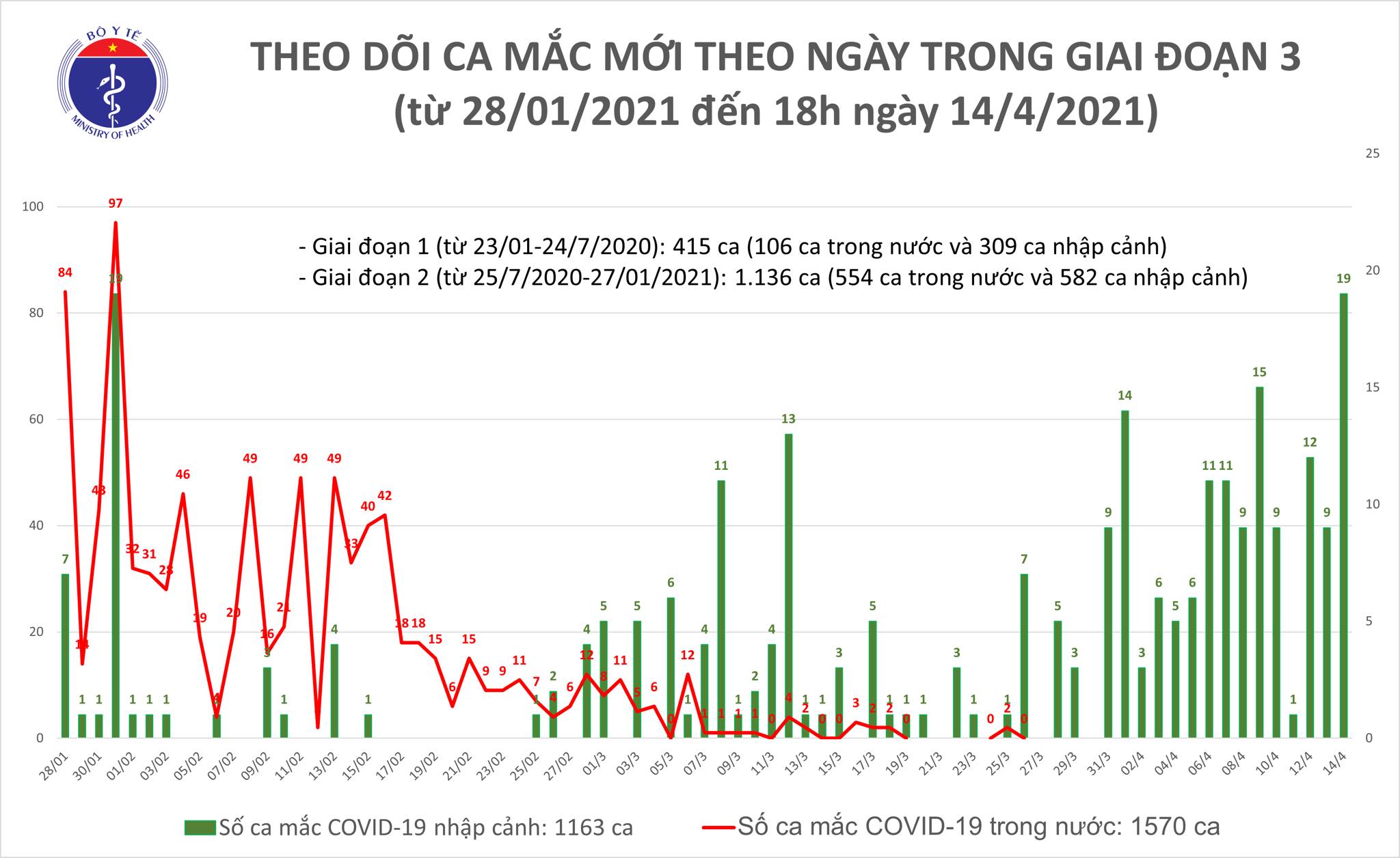 Chiều 14/4: Thêm 16 ca mắc COVID-19, Việt Nam hiện có 2.733 bệnh nhân - Ảnh 1.