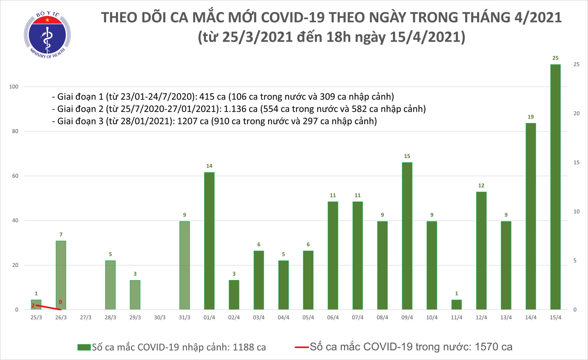 Chiều 15/4: Thêm 21 ca mắc COVID-19 tại TP Hồ Chí Minh và 5 địa phương khác - Ảnh 1.