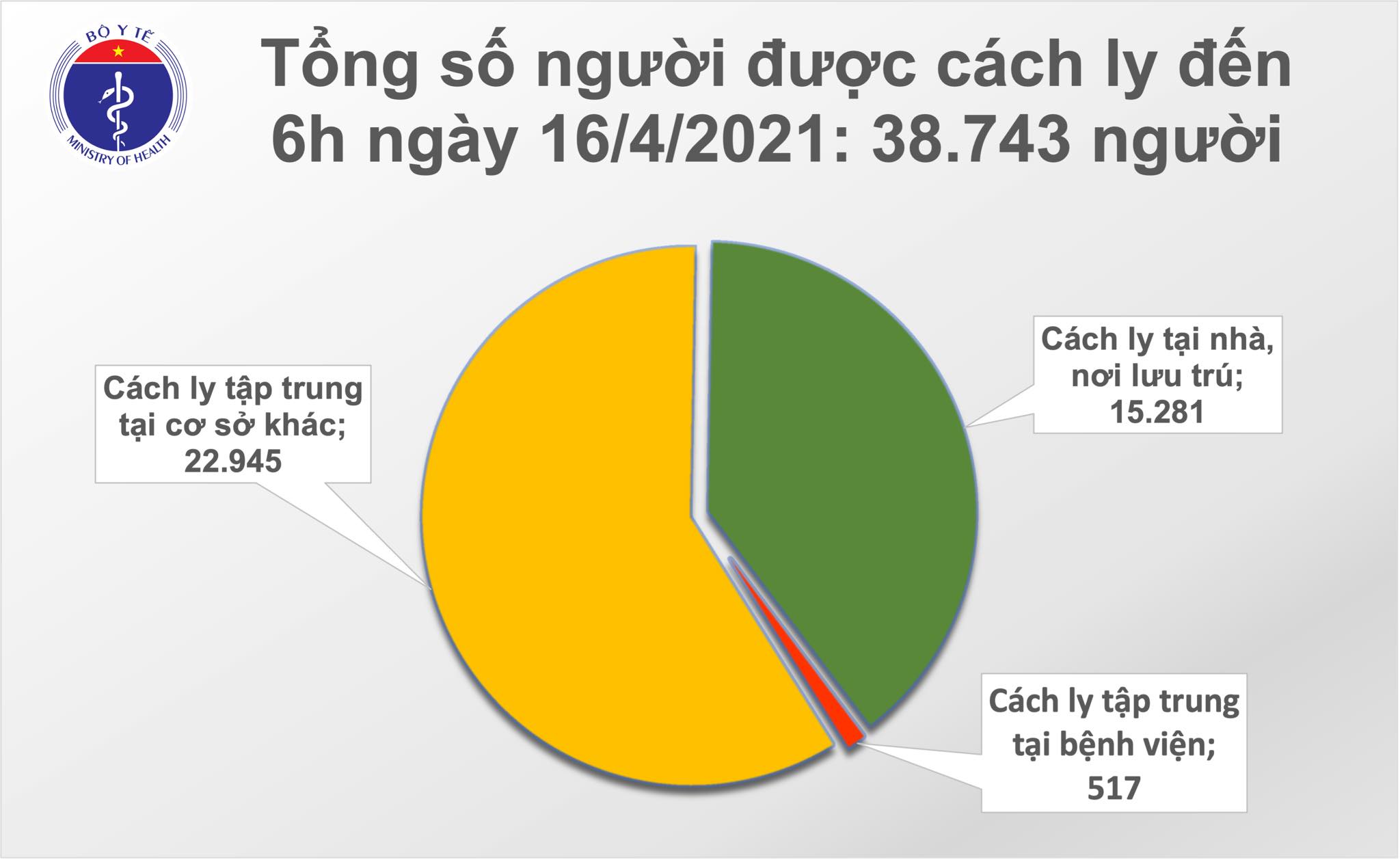 Sáng 16/4: Không ca mắc mới; hơn 63.700 người Việt đã tiêm vắc xin COVID-19 - Ảnh 2.