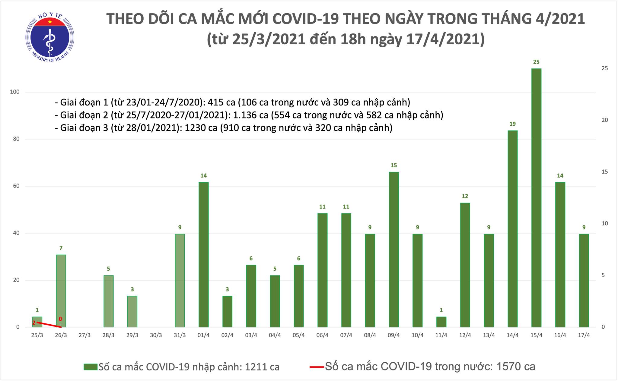 Chiều 17/4: Thêm 8 ca mắc COVID-19 tại Kiên Giang, Khánh Hoà và Đà Nẵng - Ảnh 1.