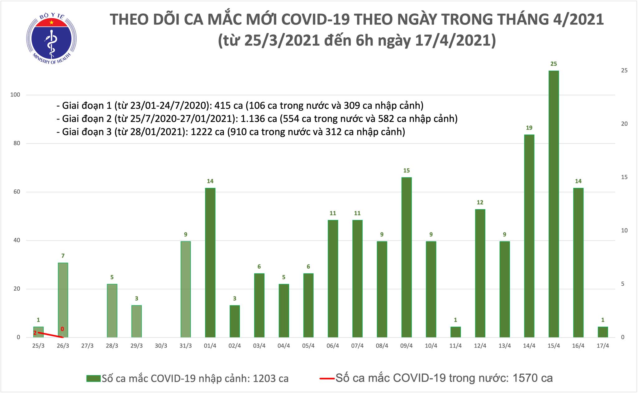 Sáng 17/4: Thêm 1 ca mắc COVID-19 ở Bắc Ninh, hơn 40.000 người cách ly chống dịch - Ảnh 1.