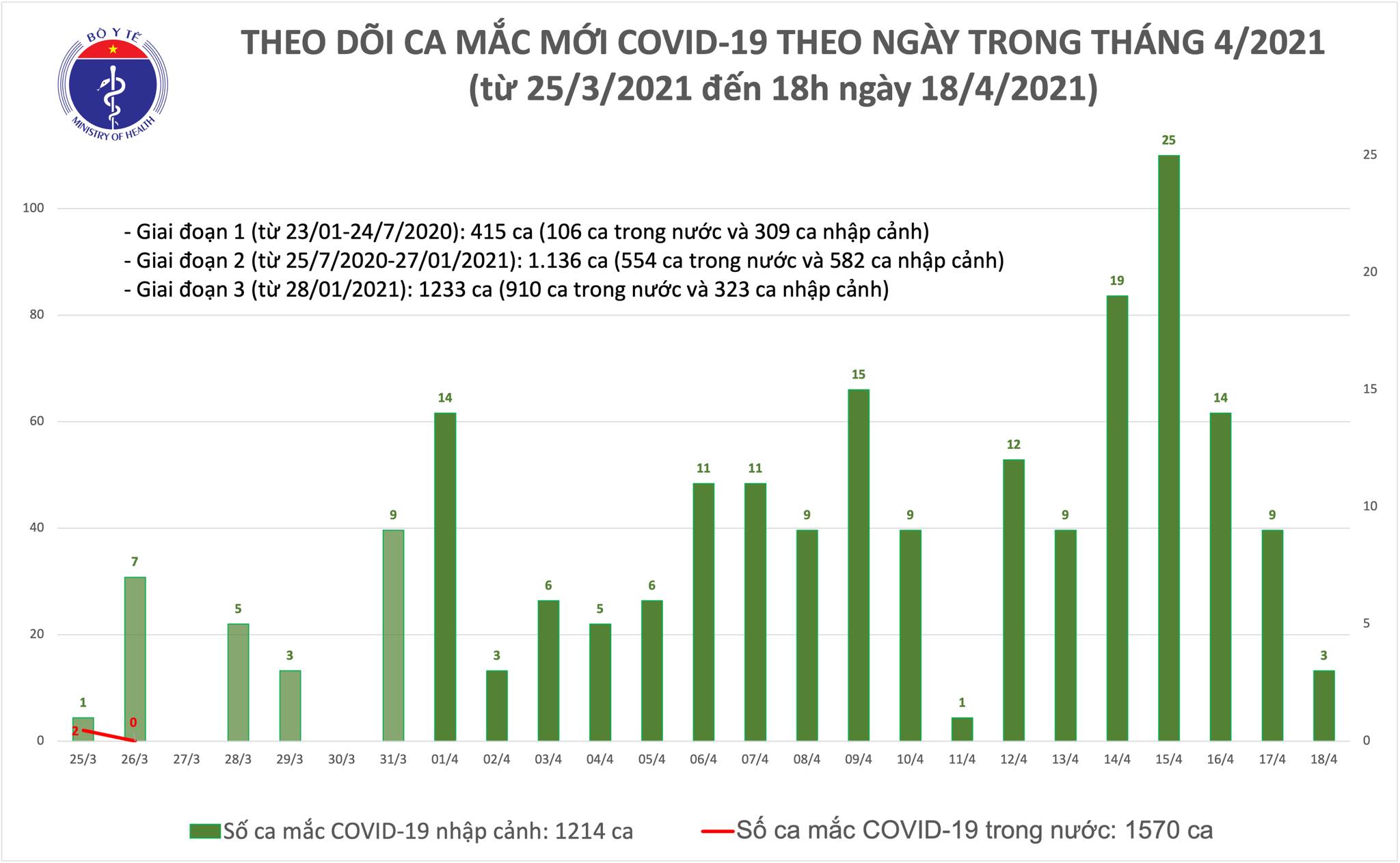 Chiều 18/4: Thêm 3 ca mắc COVID-19 tại Hoà Bình, Bắc Ninh và Khánh Hoà - Ảnh 1.
