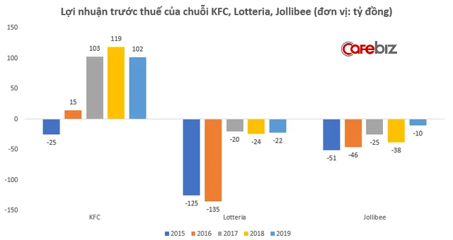 Ông lớn fastfood Lotteria trước tin đồn đóng cửa, vì đâu nên nỗi? - Ảnh 1.