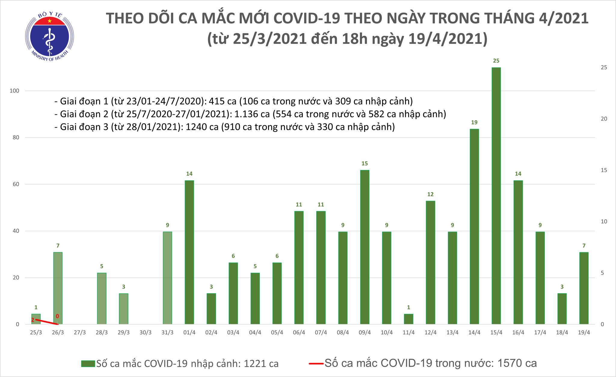 Chiều 19/4: Thêm 6 ca mắc COVID-19 tại Tây Ninh và 3 địa phương khác - Ảnh 1.
