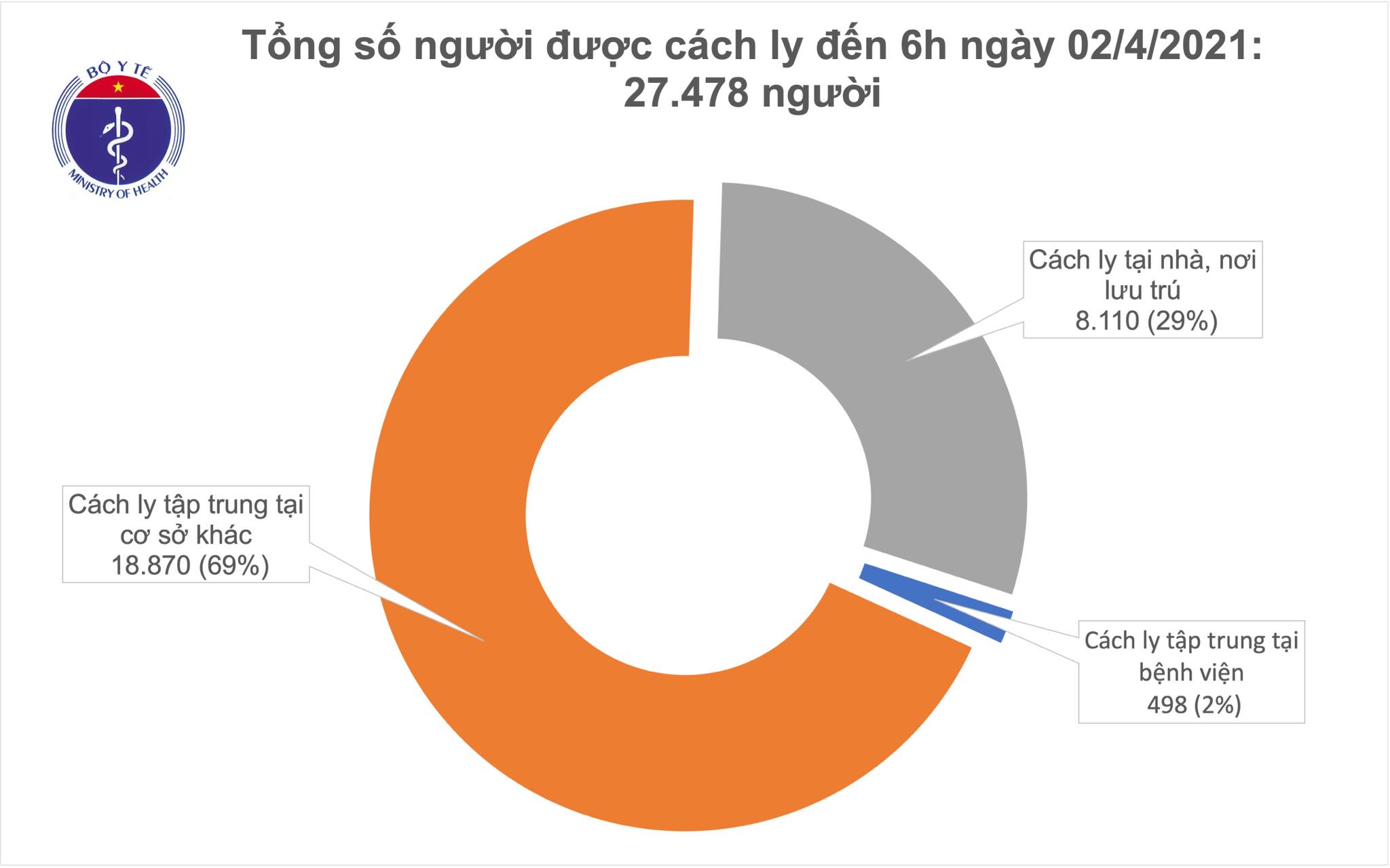 Sáng 2/4, không có bệnh nhân COVID-19; hơn 51.200 người Việt Nam đã tiêm vắc xin - Ảnh 2.