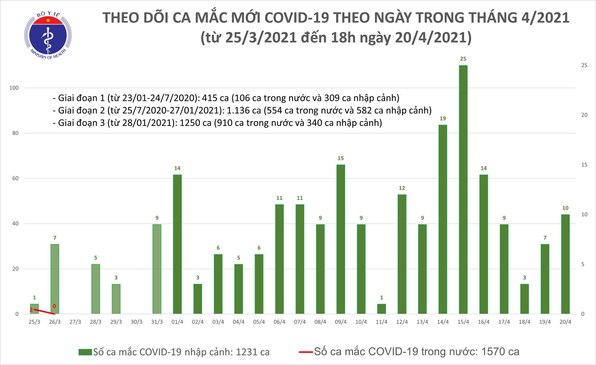 Chiều 20/4: Thêm 10 ca mắc COVID-19 và 15 bệnh nhân khỏi - Ảnh 1.