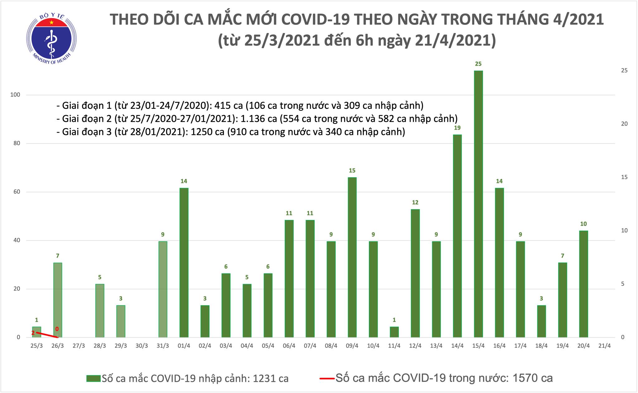 Chiều 21/4: Khánh Hoà và Đà Nẵng có thêm 5 ca mắc COVID-19 - Ảnh 1.