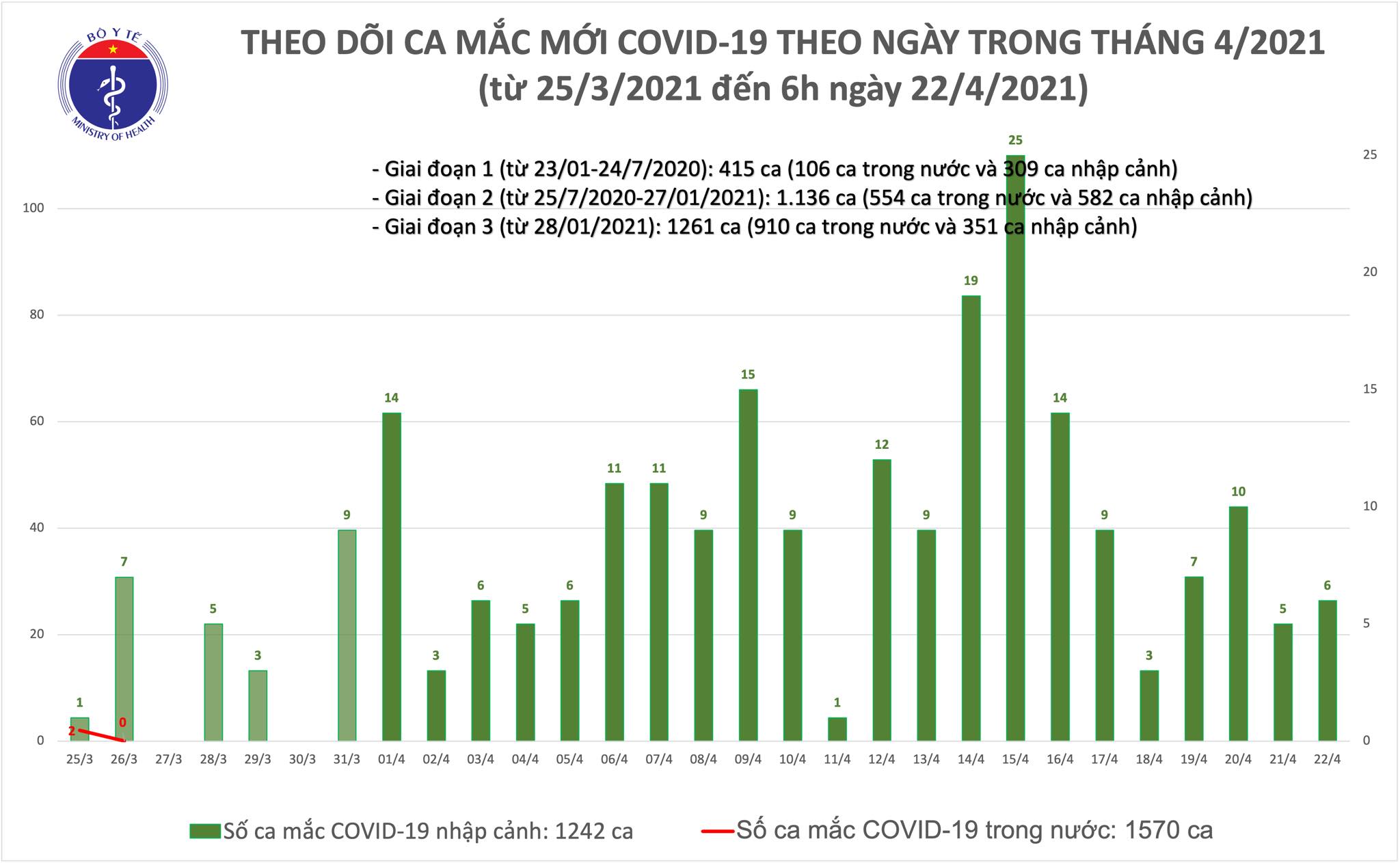 Sáng 22/4: Việt Nam thêm 6 ca mắc COVID-19, thế giới có trên 144,3 triệu ca - Ảnh 1.