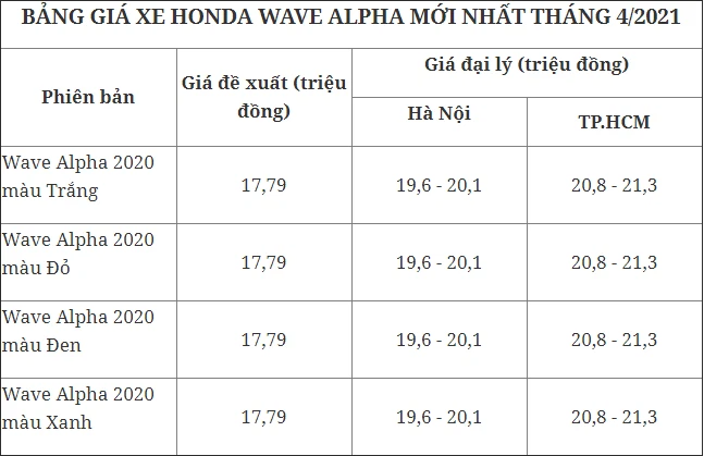 Giá xe Honda SH tiếp tục tăng phi mã, chạm mốc cao kỷ lục - Ảnh 3.