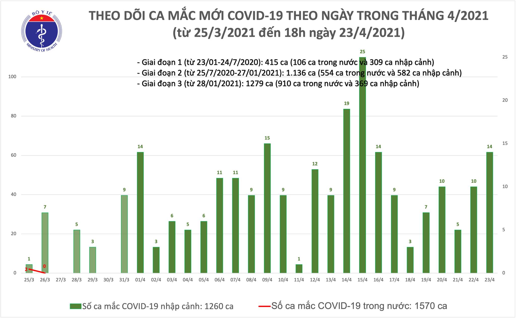 Chiều 23/4: Thêm 6 ca mắc COVID-19 tại An Giang và 4 địa phương khác - Ảnh 1.