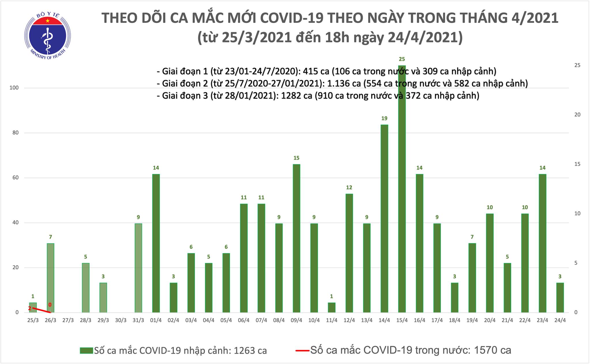 Chiều 24/4: Thêm 1 ca mắc COVID-19 tại Đà Nẵng, có 26 bệnh nhân khỏi - Ảnh 1.