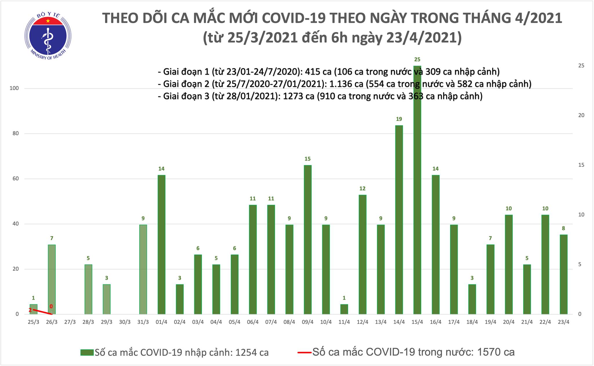 Sáng 24/4: Việt Nam thêm 2 ca mắc COVID-19, thế giới đã trên 146,1 triệu ca - Ảnh 1. Sáng 24/4: Việt Nam thêm 2 ca mắc COVID-19, thế giới đã trên 146,1 triệu ca - Ảnh 1.