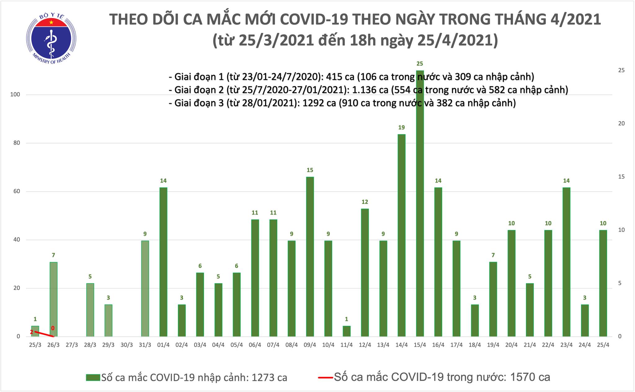 Chiều 25/4: Việt Nam thêm 10 ca mắc COVID-19, thế giới đã có trên 147 triệu ca - Ảnh 1.