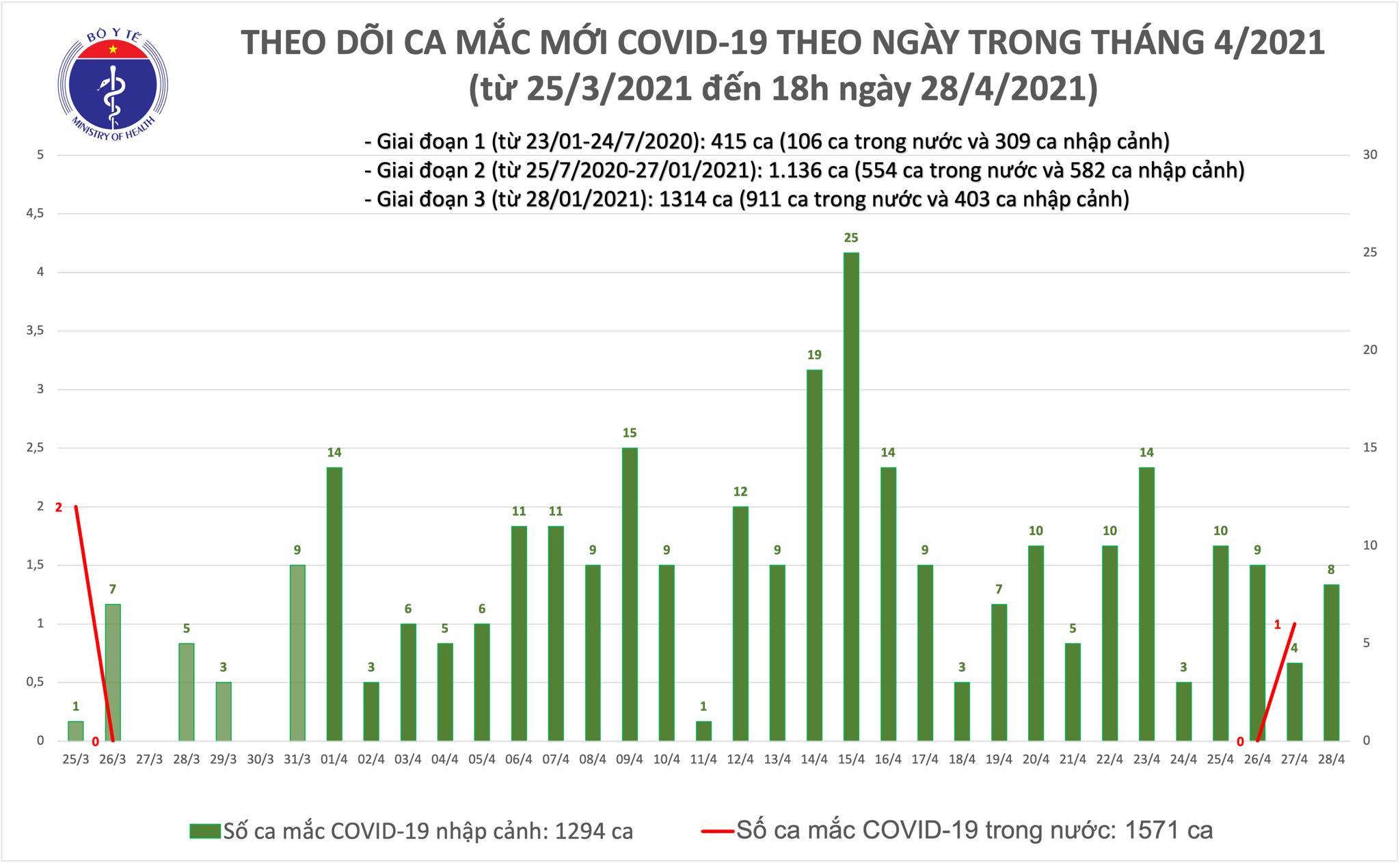 Chiều 28/4: Việt Nam thêm 8 ca mắc COVID-19; thế giới ghi nhận hơn 148,5 triệu ca - Ảnh 1.