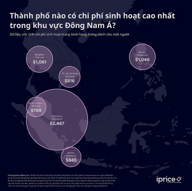 TP.HCM lọt top đô thị có chi phí sinh hoạt rẻ nhất Đông Nam Á - Ảnh 2.