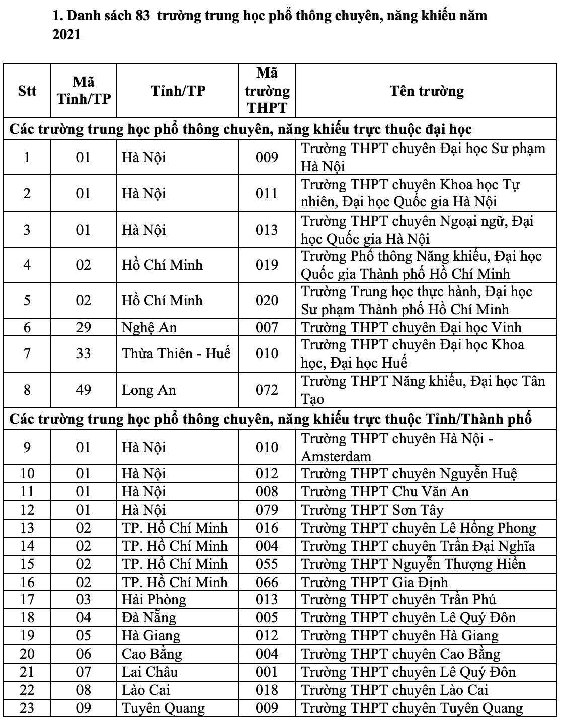 149 trường THPT thuộc diện ưu tiên xét tuyển của ĐHQG TP HCM - Ảnh 1.