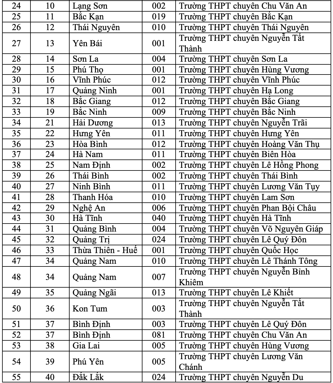 149 trường THPT thuộc diện ưu tiên xét tuyển của ĐHQG TP HCM - Ảnh 2.