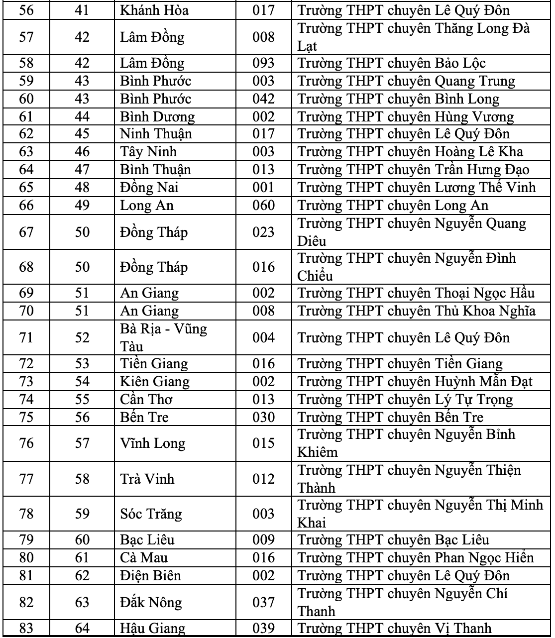 149 trường THPT thuộc diện ưu tiên xét tuyển của ĐHQG TP HCM - Ảnh 3.