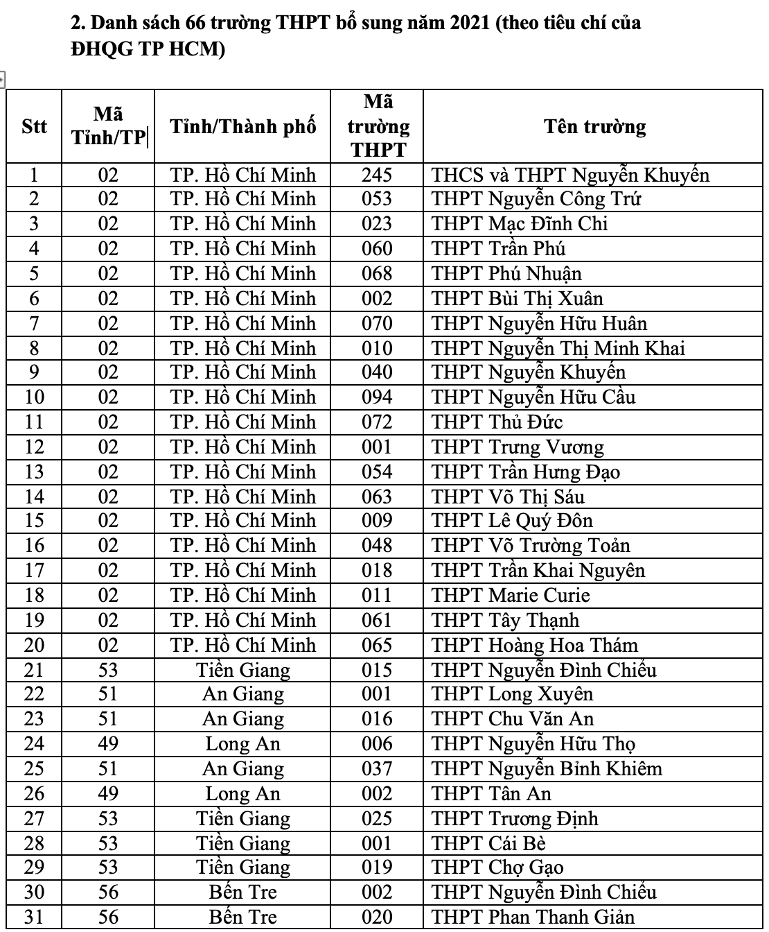 149 trường THPT thuộc diện ưu tiên xét tuyển của ĐHQG TP HCM - Ảnh 4.