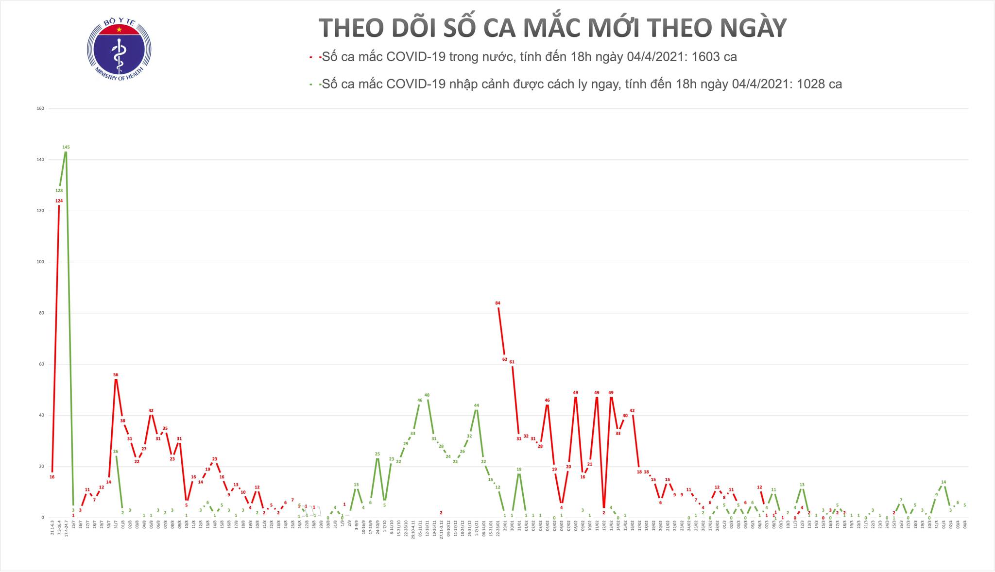 Chiều 4/4, T&acirc;y Ninh ghi nhận 2 ca mắc COVID-19 - Ảnh 1.