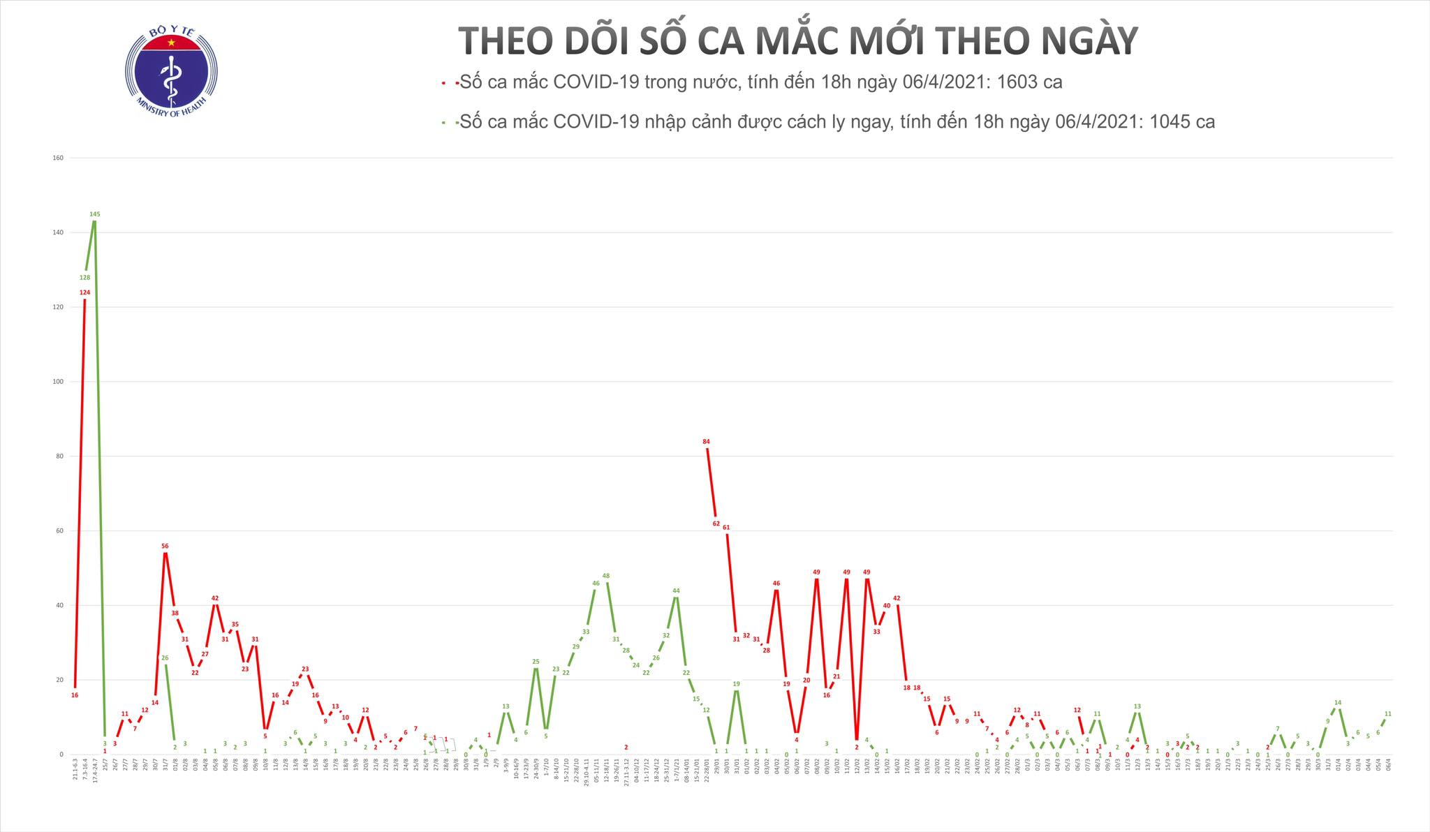 Chiều 6/4: Có 11 ca mắc COVID-19, thêm 6 bệnh nhân khỏi bệnh - Ảnh 1.