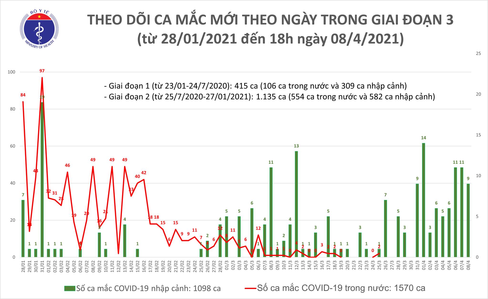 Chiều 8/4: Việt Nam có thêm 9 ca bệnh COVID-19 - Ảnh 1.