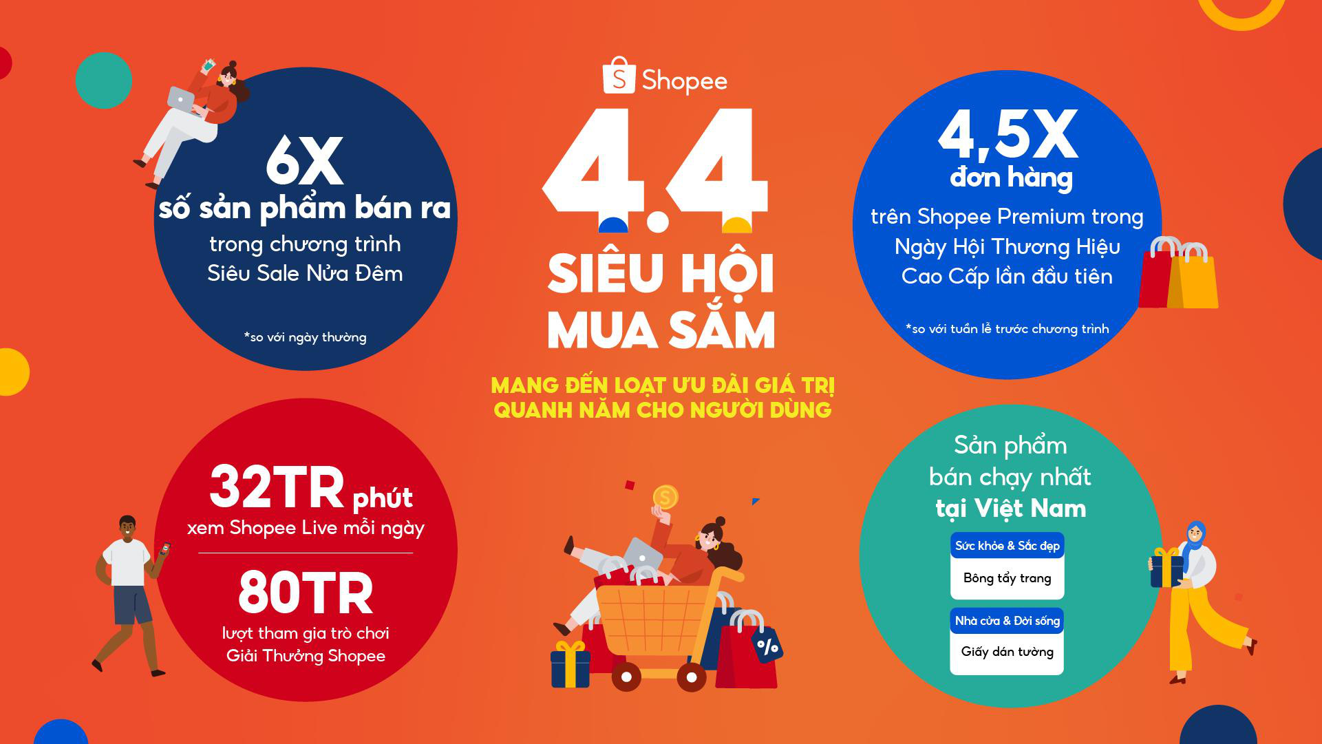 Shopee 4.4 Siêu Hội Mua Sắm: Tăng 6 lần số sản phẩm bán ra chỉ trong 2 giờ đầu so với ngày thường, bông tẩy trang, giấy dán tường đắt hàng - Ảnh 1.