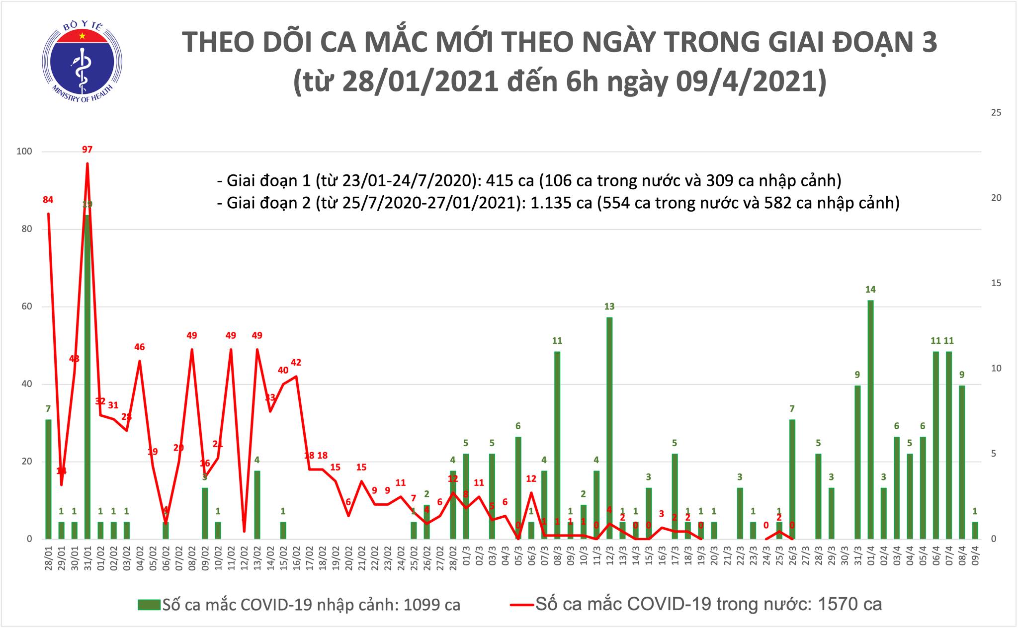 Sáng 9/4: Có 1 ca mắc COVID-19 tại Bắc Ninh, hơn 56.300 người Việt đã tiêm vắc xin - Ảnh 1.