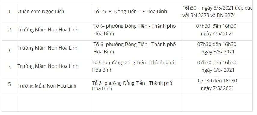 Hòa Bình: Tìm người có tiếp xúc với bệnh nhân BN3392 và BN3393 - Ảnh 2.