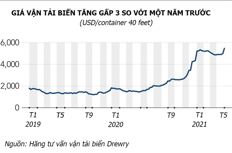 Ngành vận tải biển oằn mình phục vụ &quot;cơn lốc&quot; mua sắm trực tuyến - Ảnh 2.