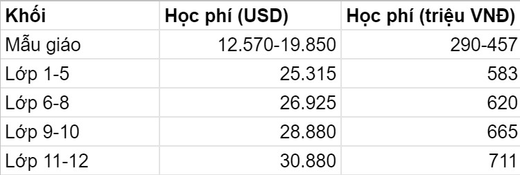 5 trường quốc tế có mức học phí 2021-2022 đắt đỏ bậc nhất Hà Nội: Cho con vào lớp 1 cũng ngang ngửa mua một chiếc xe hơi - Ảnh 2.