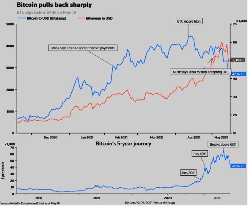 Bitcoin diễn biến tệ nhất trong lịch sử của giới tài chính, nên bán hay mua vào lúc này? - Ảnh 2.