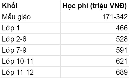 5 trường quốc tế có mức học phí năm 2021-2022 cao ngất ngưởng tại TP. HCM: Phụ huynh phải trả gần nửa tỷ VNĐ/năm, nhưng chất lượng khỏi cần bàn cãi - Ảnh 8.