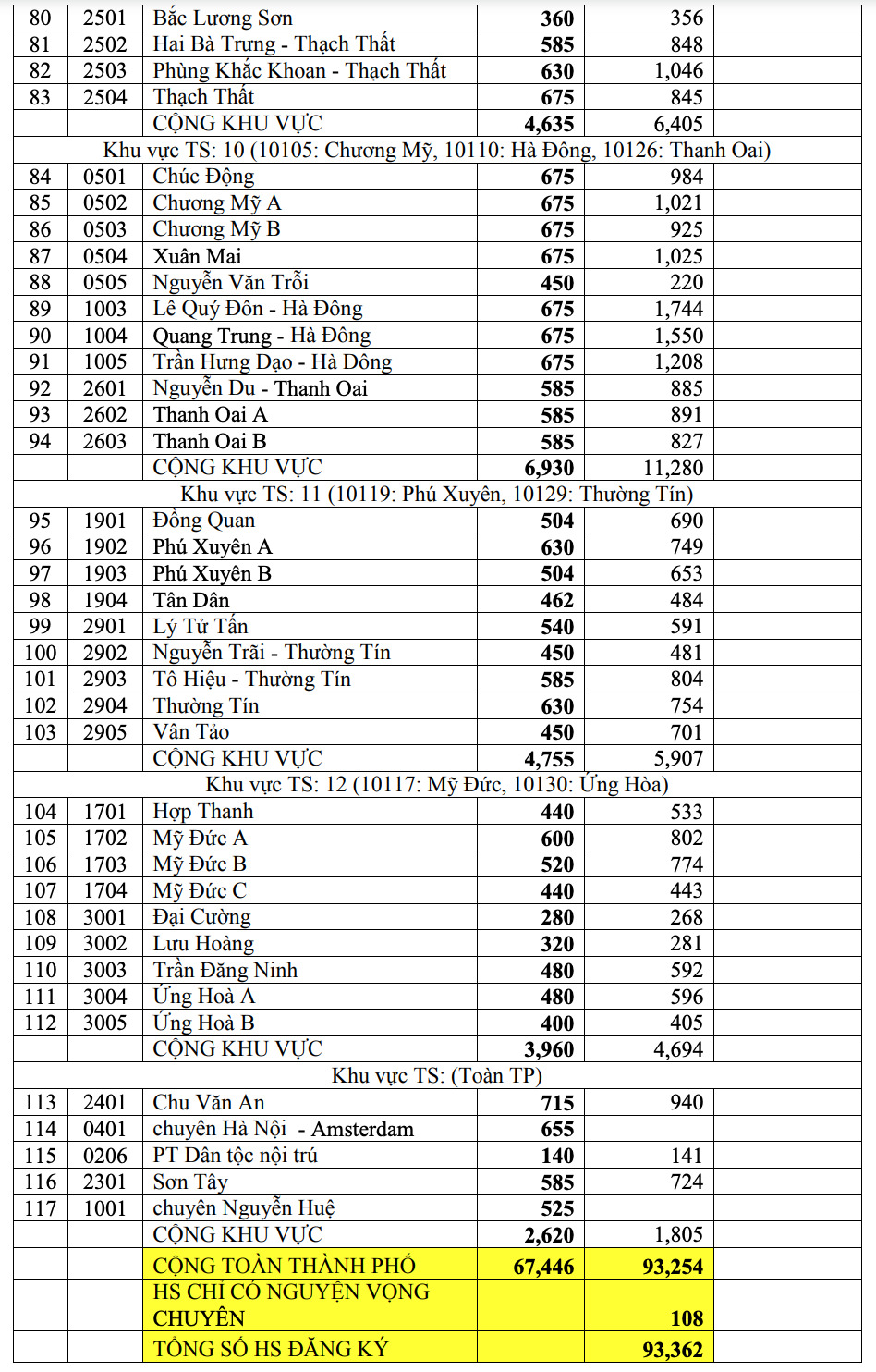 Hà Nội công bố ‘tỷ lệ chọi’ vào lớp 10 công lập năm 2021, trường nào cao nhất? - Ảnh 3.