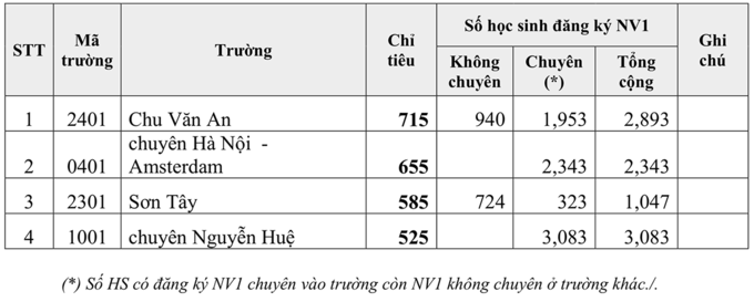 Đây là ngôi trường chuyên có tỷ lệ chọi cao nhất năm nay: Muốn tăng khả năng đỗ, thí sinh cần thực hiện đủ 3 bước sau - Ảnh 2. Đây là ngôi trường chuyên có tỷ lệ chọi cao nhất năm nay: Muốn tăng khả năng đỗ, thí sinh cần thực hiện đủ 3 bước sau - Ảnh 2.